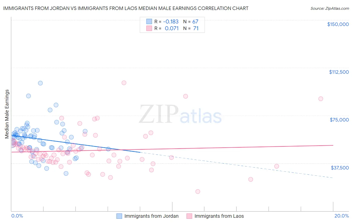 Immigrants from Jordan vs Immigrants from Laos Median Male Earnings