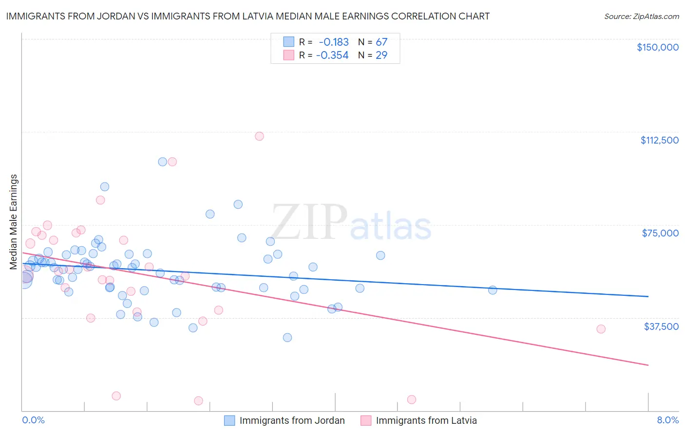 Immigrants from Jordan vs Immigrants from Latvia Median Male Earnings