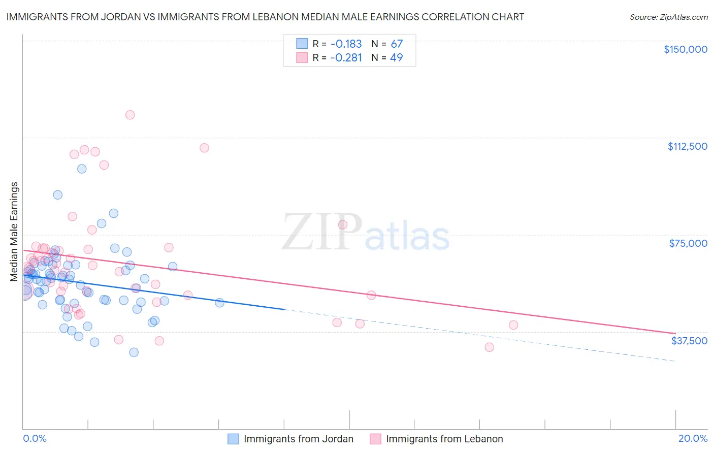 Immigrants from Jordan vs Immigrants from Lebanon Median Male Earnings