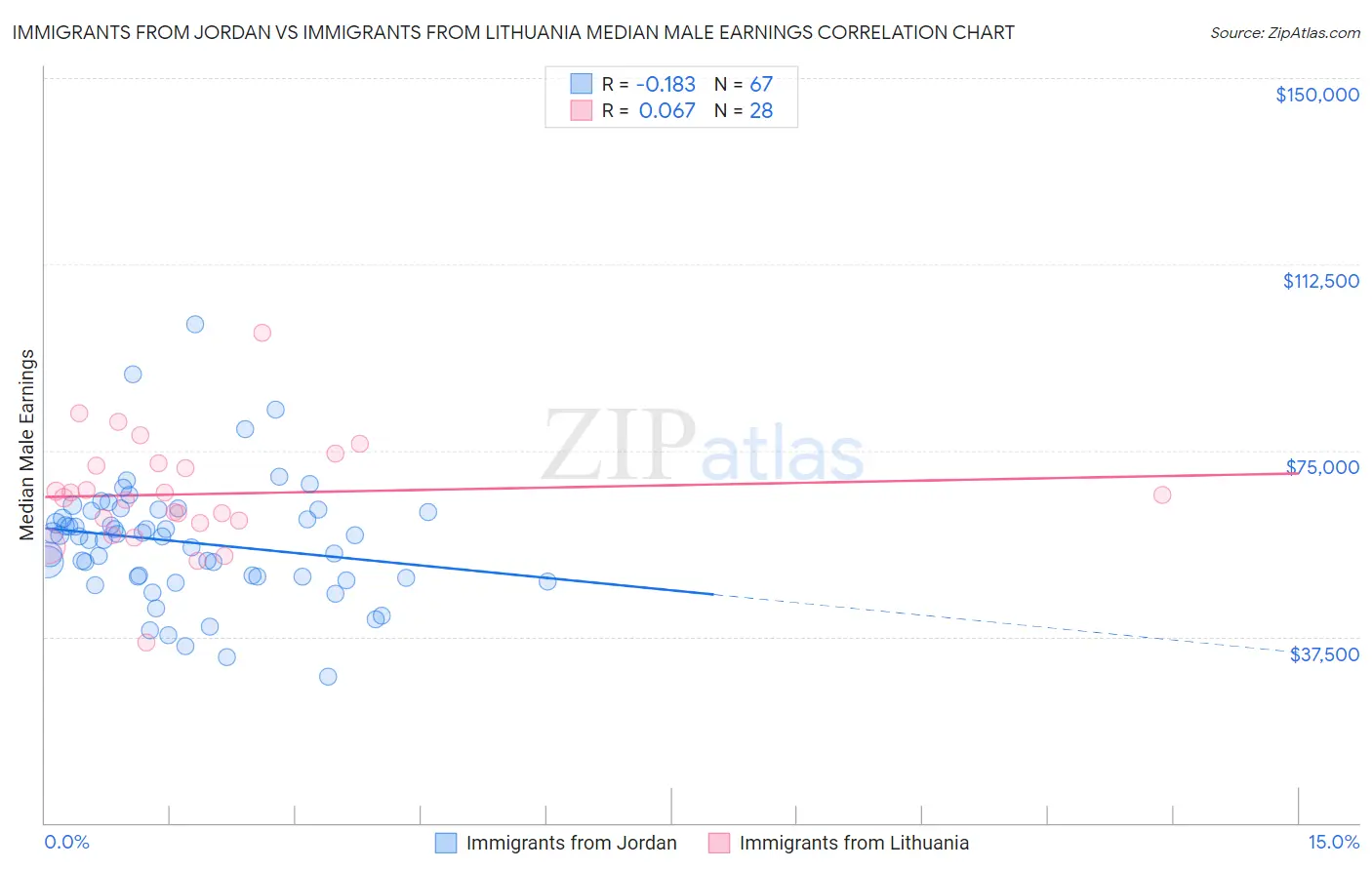 Immigrants from Jordan vs Immigrants from Lithuania Median Male Earnings