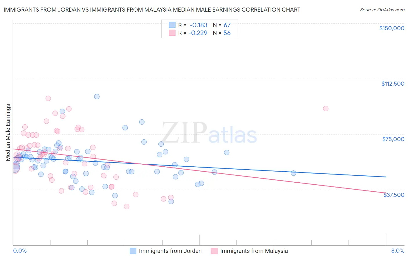 Immigrants from Jordan vs Immigrants from Malaysia Median Male Earnings
