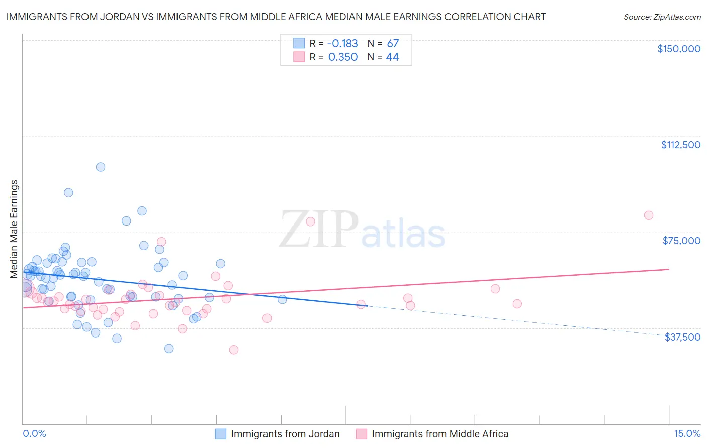 Immigrants from Jordan vs Immigrants from Middle Africa Median Male Earnings