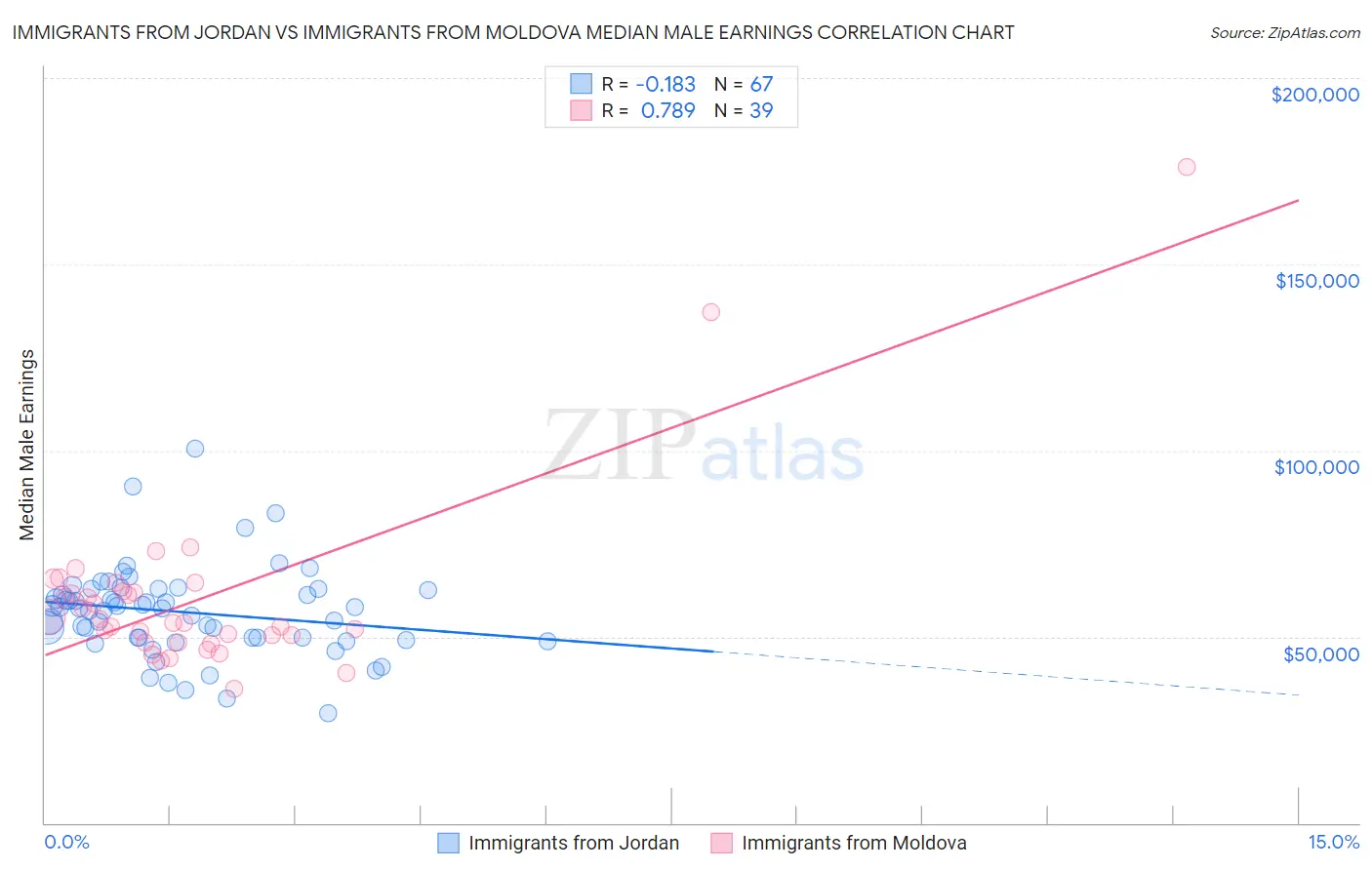 Immigrants from Jordan vs Immigrants from Moldova Median Male Earnings