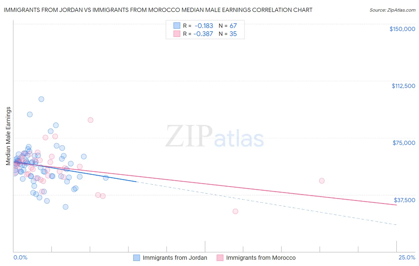 Immigrants from Jordan vs Immigrants from Morocco Median Male Earnings
