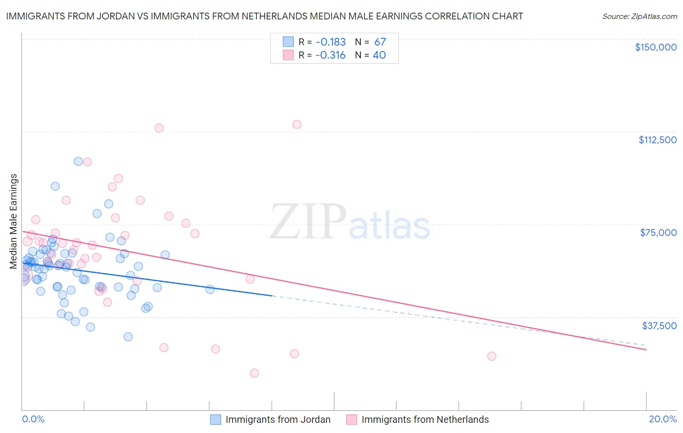 Immigrants from Jordan vs Immigrants from Netherlands Median Male Earnings