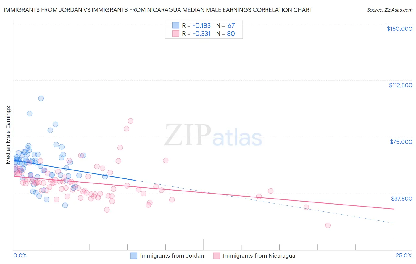 Immigrants from Jordan vs Immigrants from Nicaragua Median Male Earnings