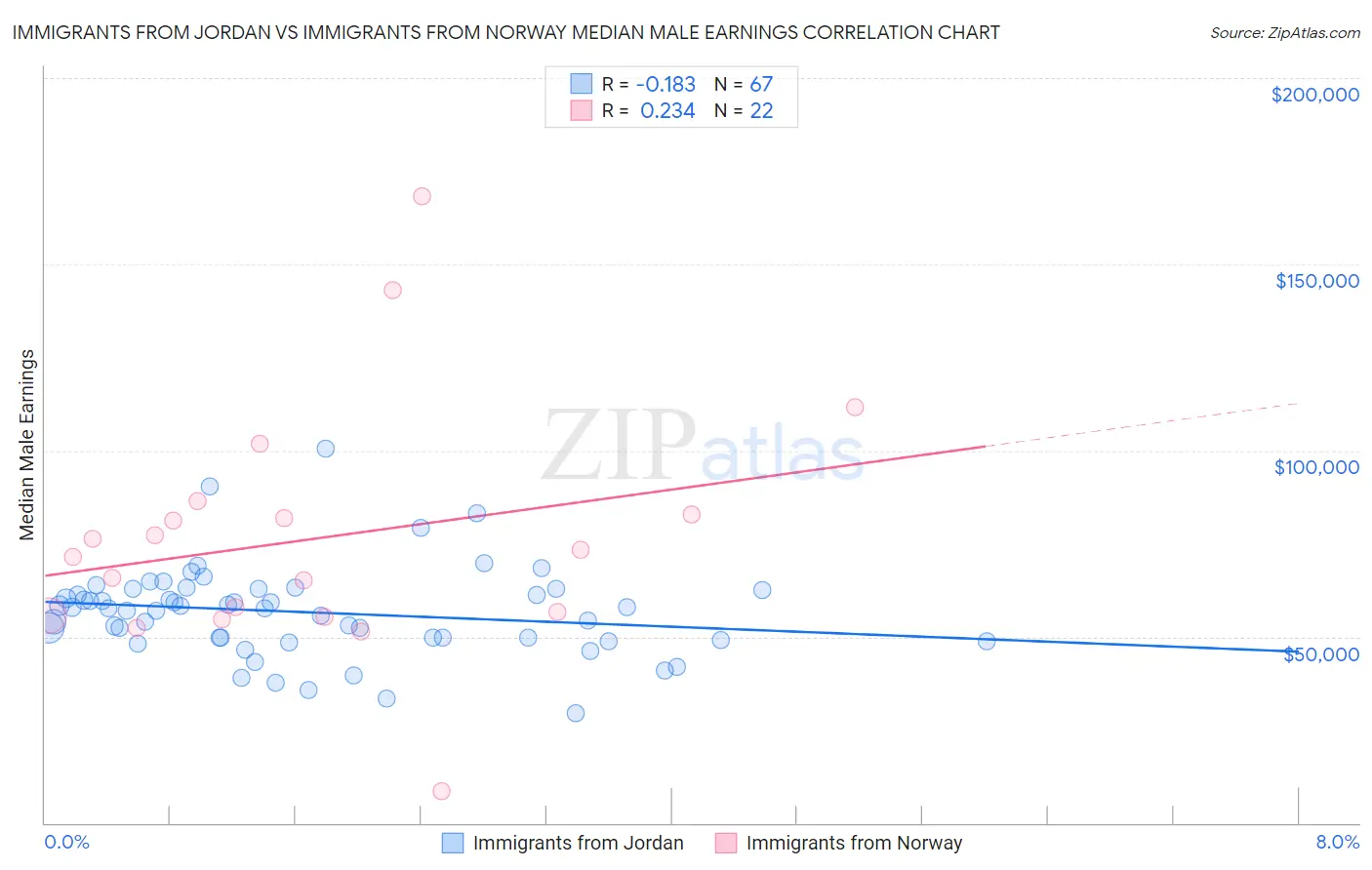 Immigrants from Jordan vs Immigrants from Norway Median Male Earnings