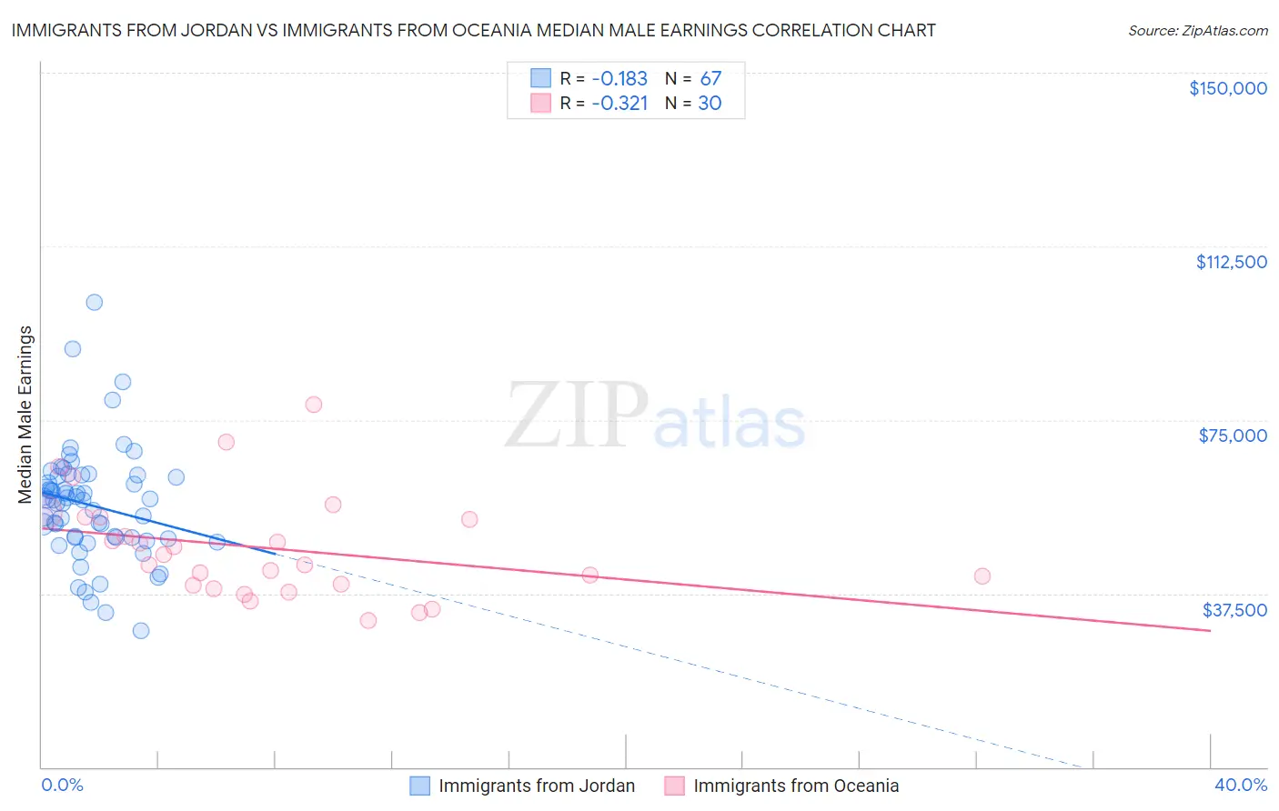 Immigrants from Jordan vs Immigrants from Oceania Median Male Earnings