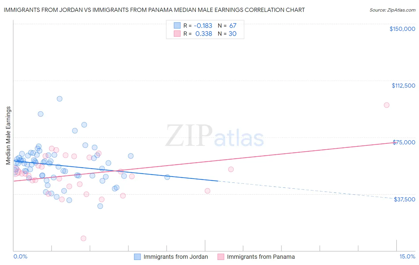 Immigrants from Jordan vs Immigrants from Panama Median Male Earnings