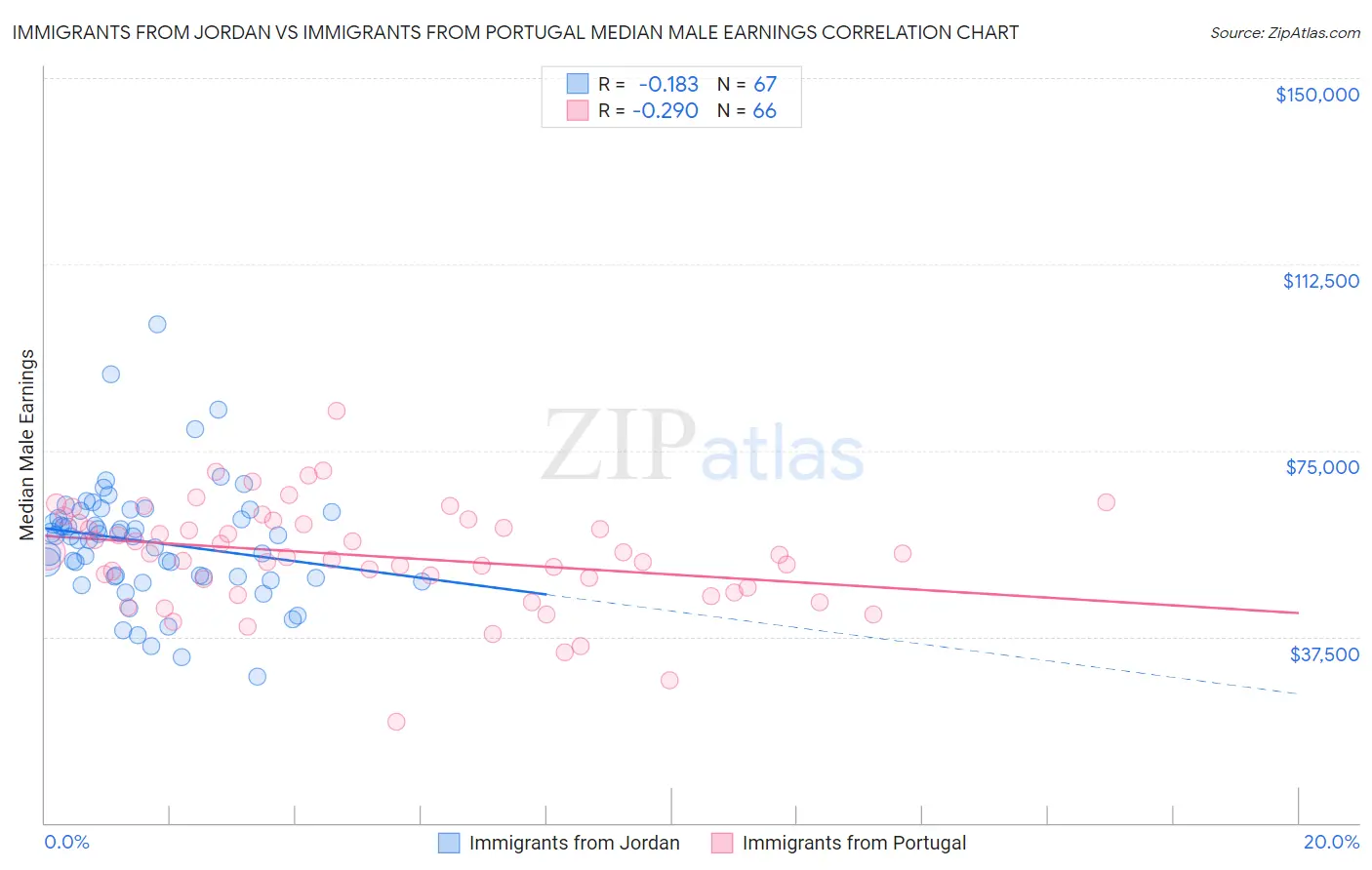 Immigrants from Jordan vs Immigrants from Portugal Median Male Earnings