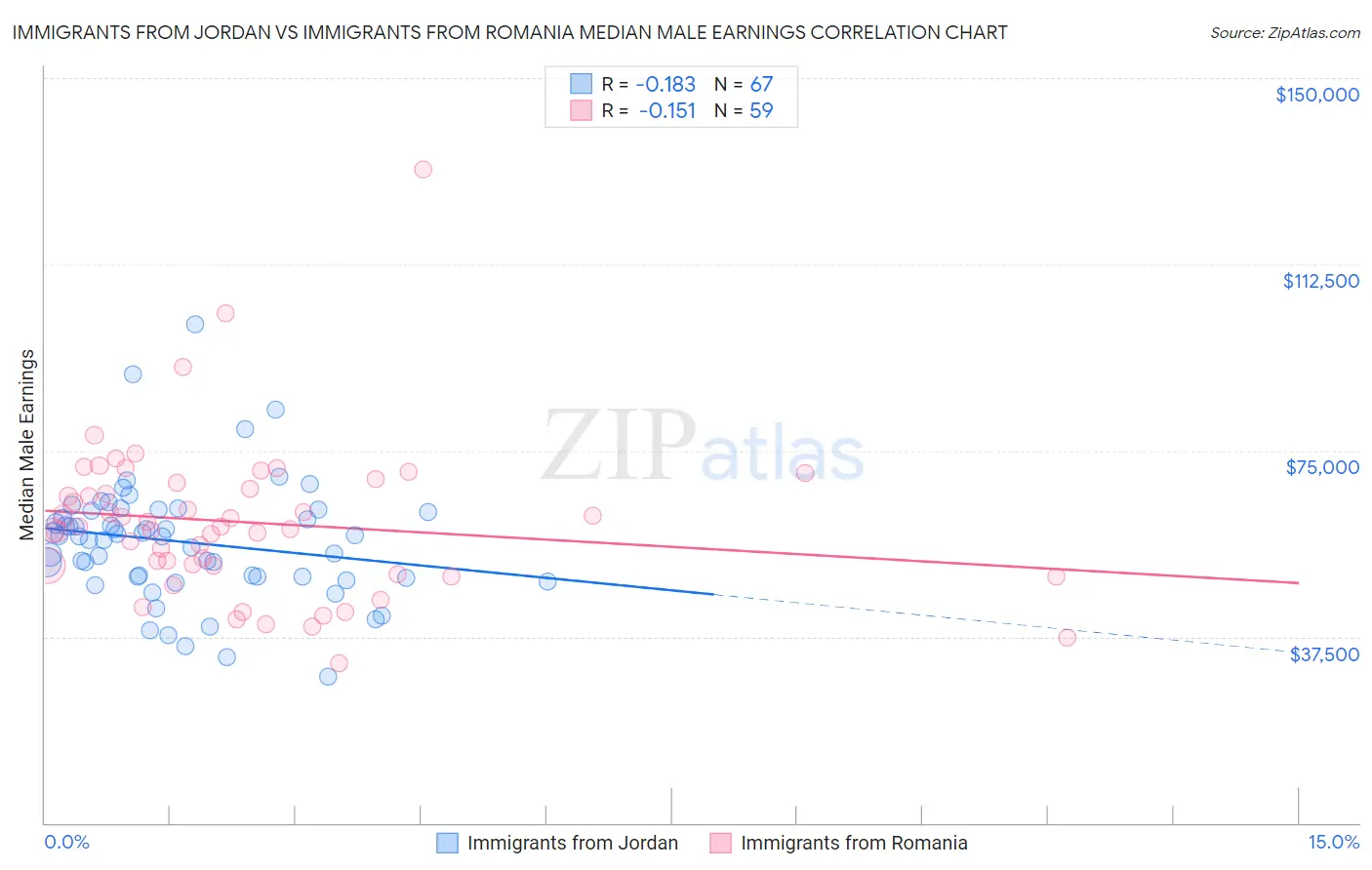 Immigrants from Jordan vs Immigrants from Romania Median Male Earnings