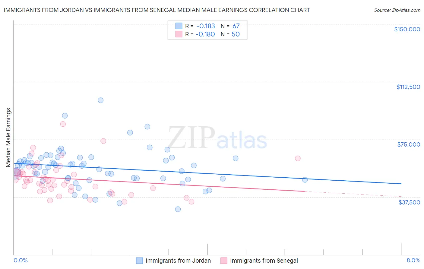 Immigrants from Jordan vs Immigrants from Senegal Median Male Earnings