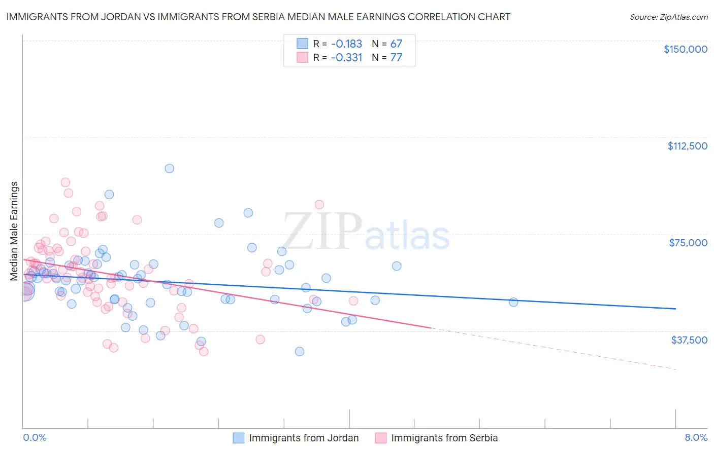 Immigrants from Jordan vs Immigrants from Serbia Median Male Earnings