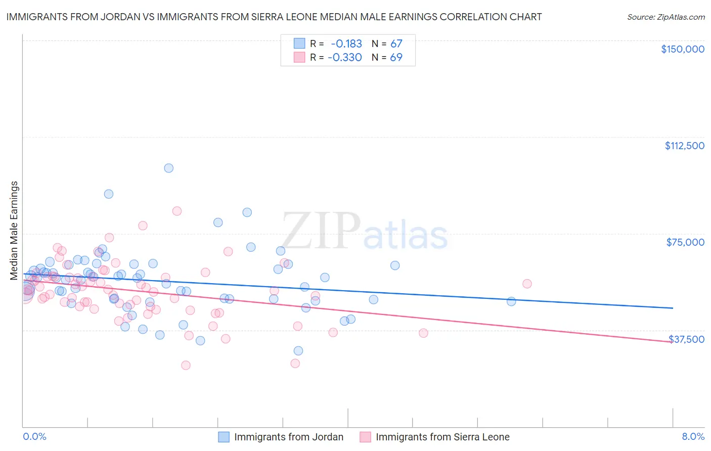 Immigrants from Jordan vs Immigrants from Sierra Leone Median Male Earnings