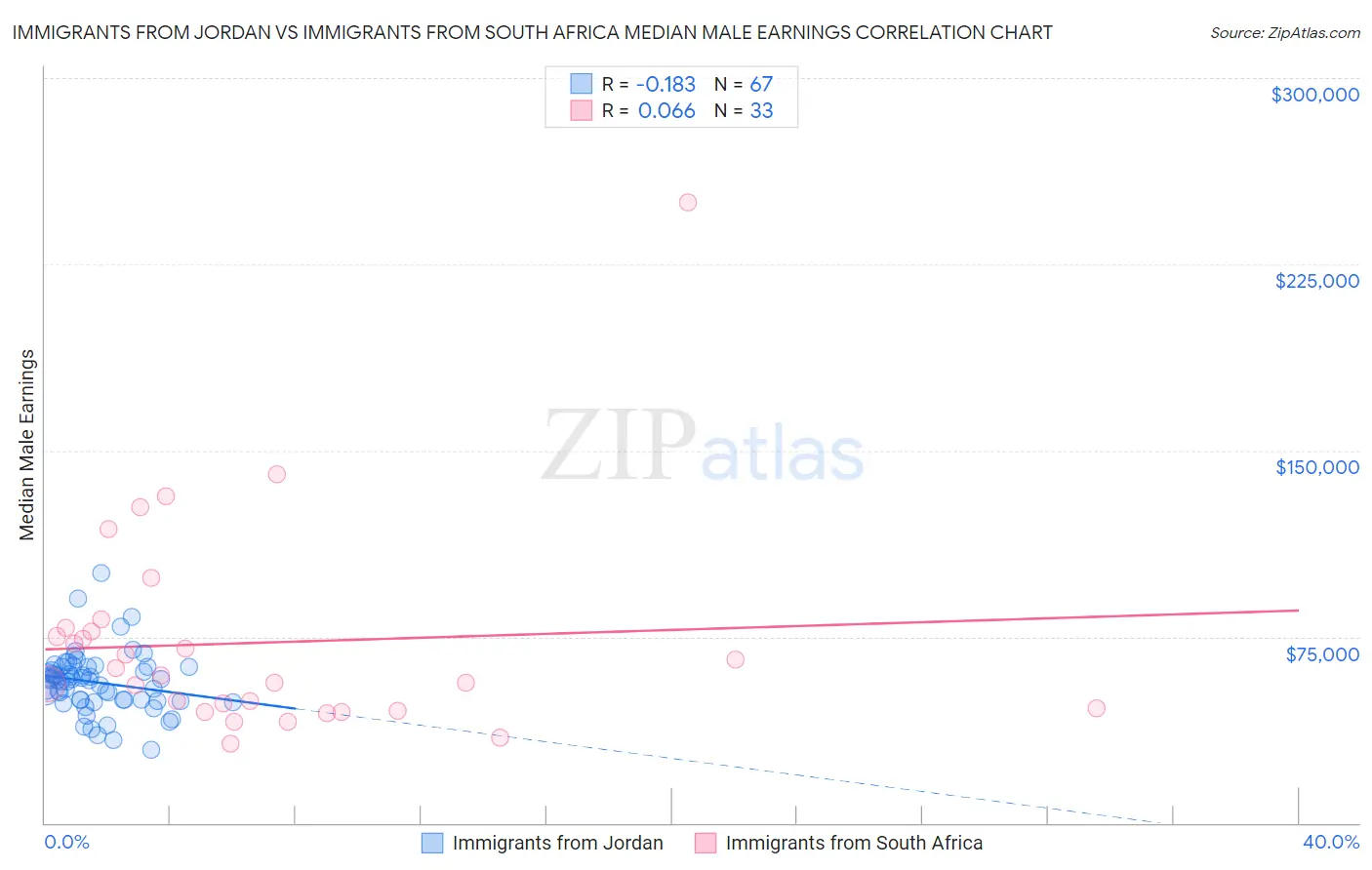 Immigrants from Jordan vs Immigrants from South Africa Median Male Earnings