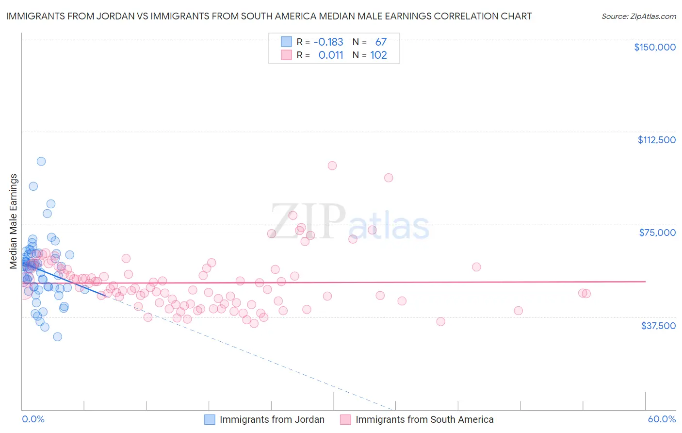 Immigrants from Jordan vs Immigrants from South America Median Male Earnings
