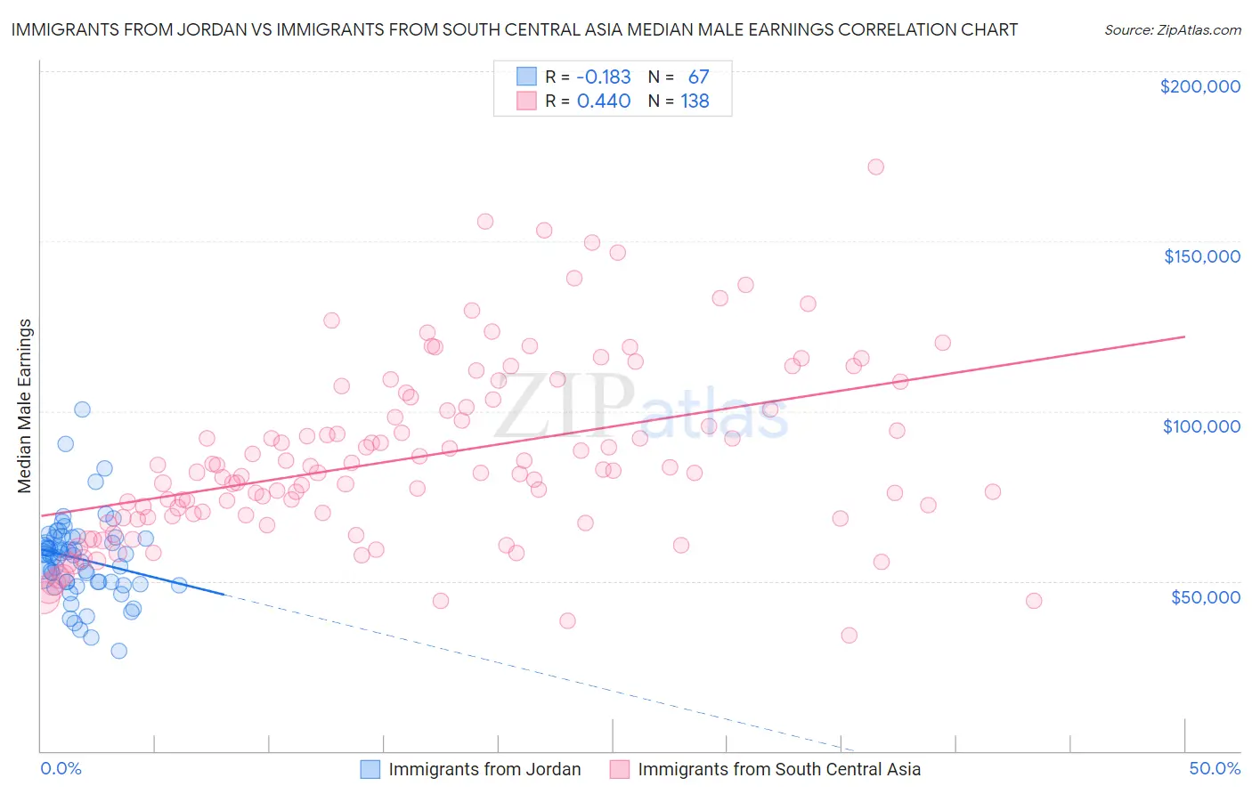 Immigrants from Jordan vs Immigrants from South Central Asia Median Male Earnings