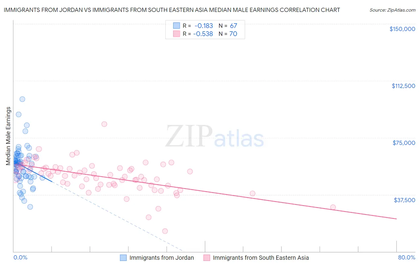 Immigrants from Jordan vs Immigrants from South Eastern Asia Median Male Earnings