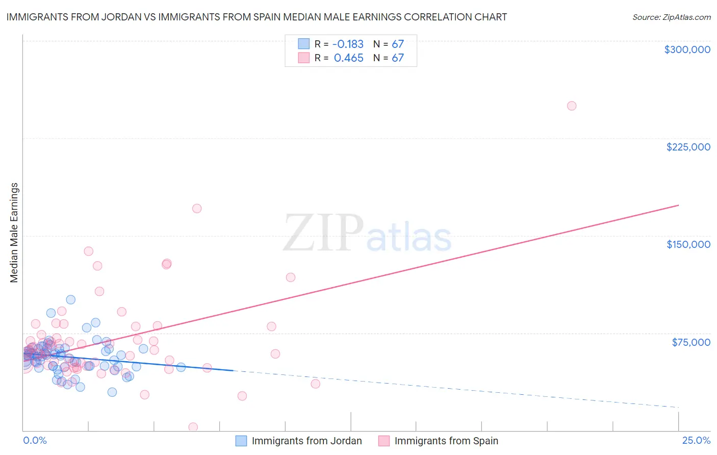 Immigrants from Jordan vs Immigrants from Spain Median Male Earnings