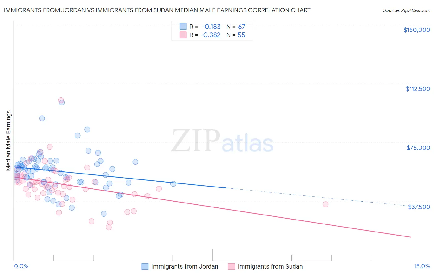 Immigrants from Jordan vs Immigrants from Sudan Median Male Earnings