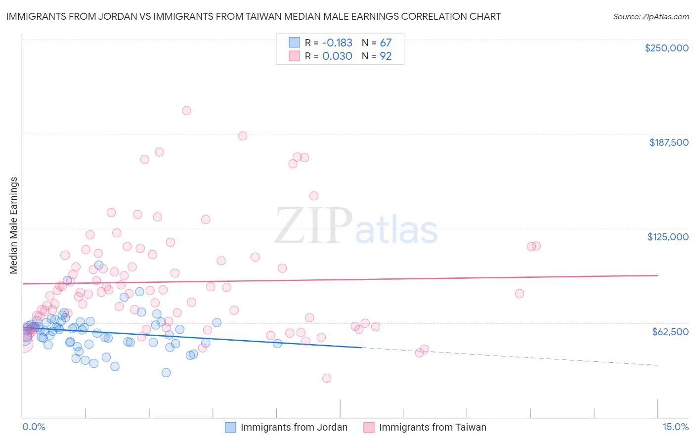 Immigrants from Jordan vs Immigrants from Taiwan Median Male Earnings