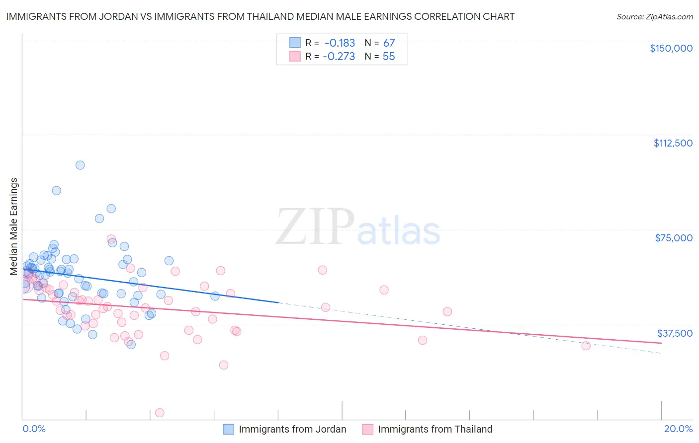 Immigrants from Jordan vs Immigrants from Thailand Median Male Earnings