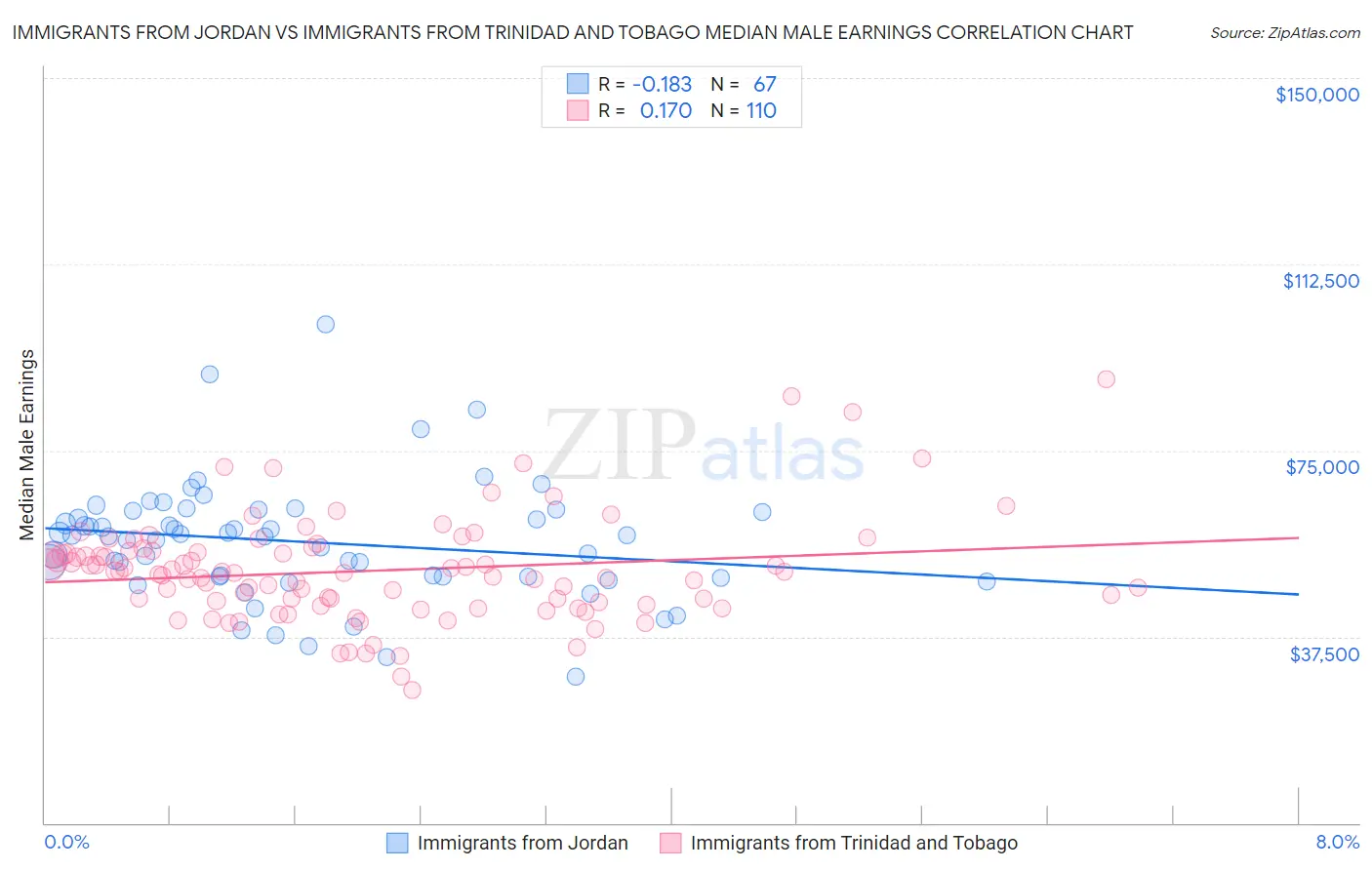 Immigrants from Jordan vs Immigrants from Trinidad and Tobago Median Male Earnings