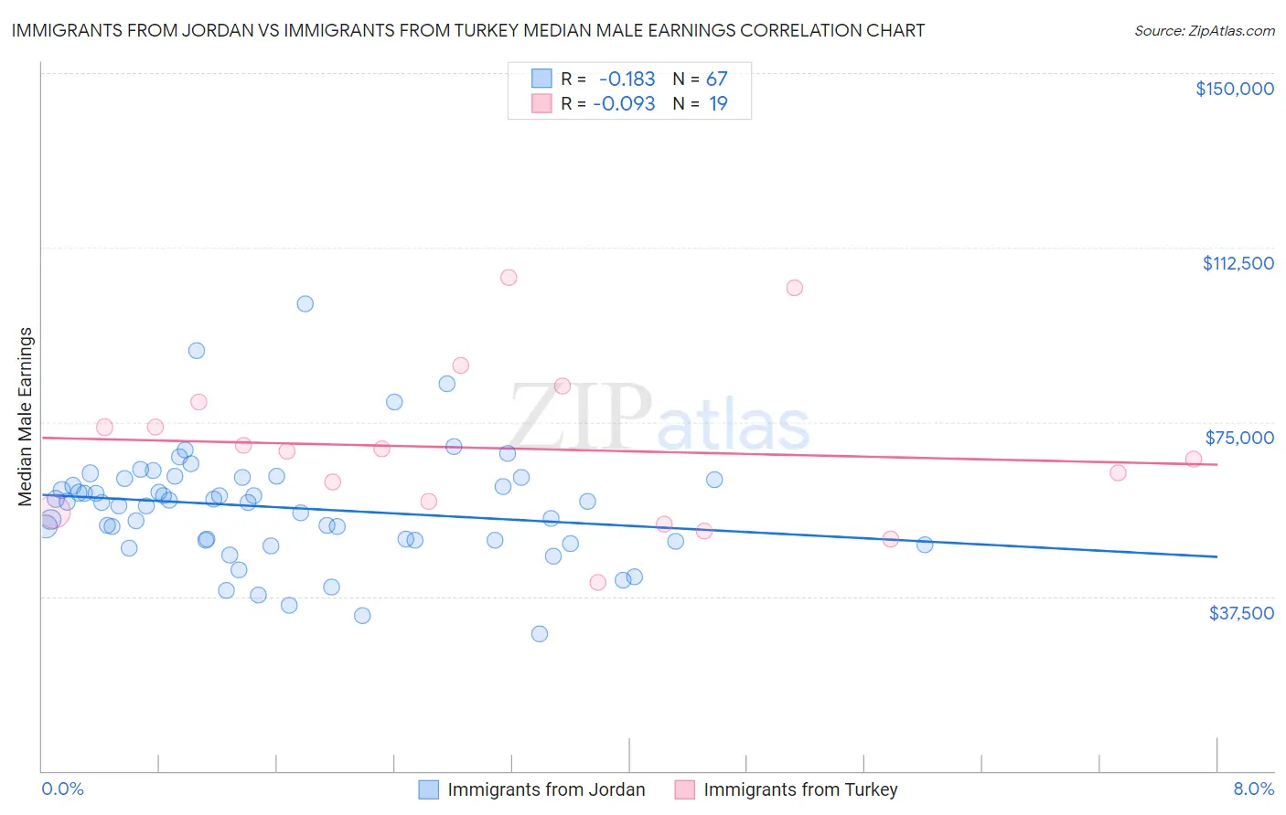 Immigrants from Jordan vs Immigrants from Turkey Median Male Earnings