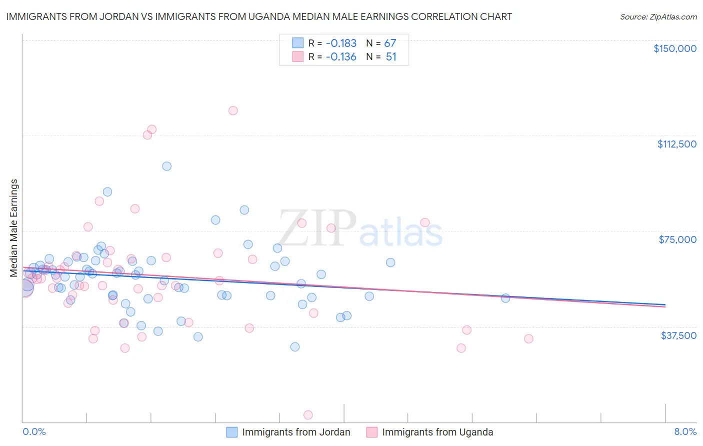 Immigrants from Jordan vs Immigrants from Uganda Median Male Earnings