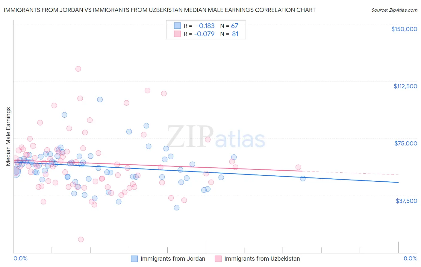 Immigrants from Jordan vs Immigrants from Uzbekistan Median Male Earnings
