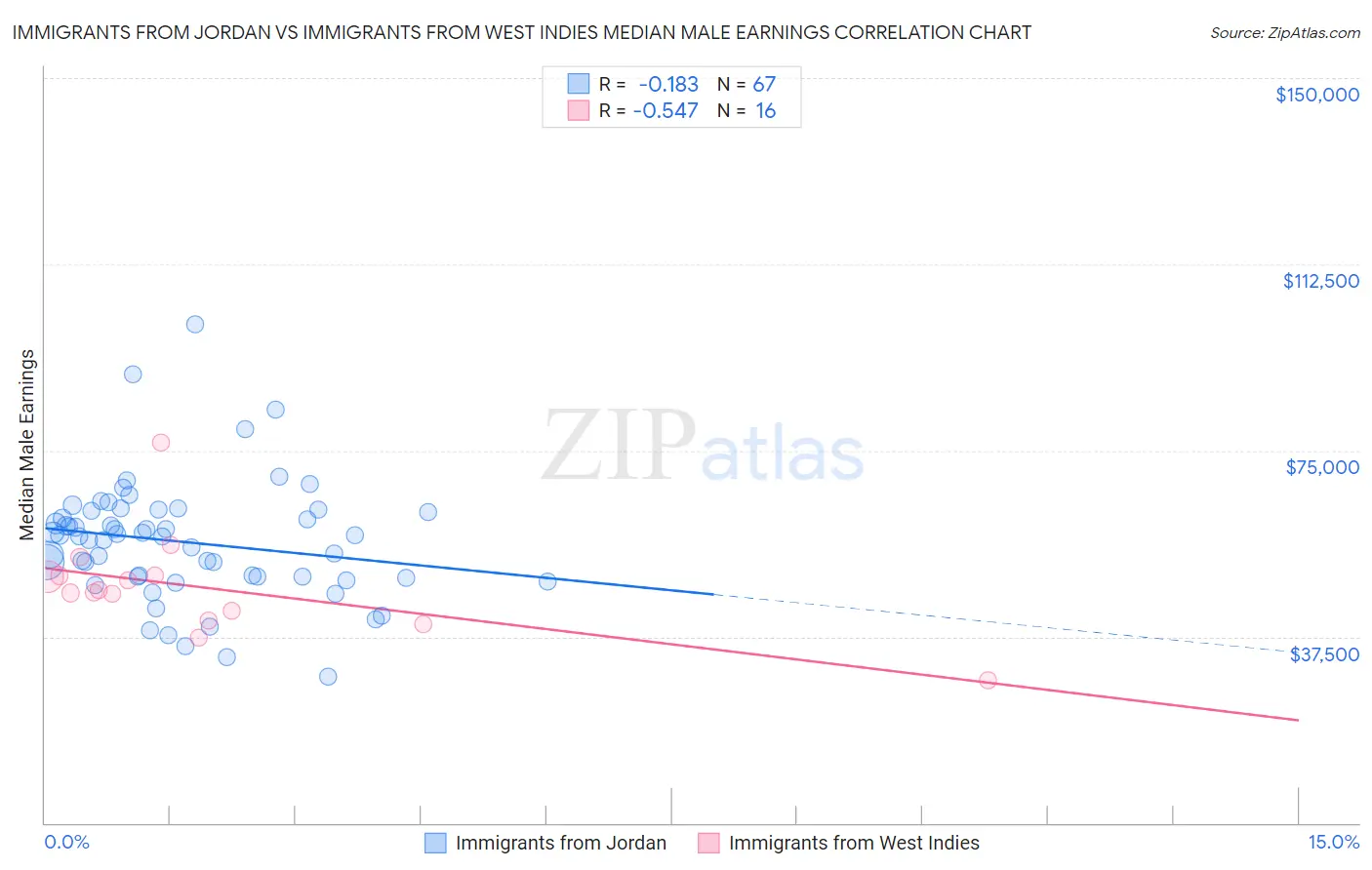 Immigrants from Jordan vs Immigrants from West Indies Median Male Earnings
