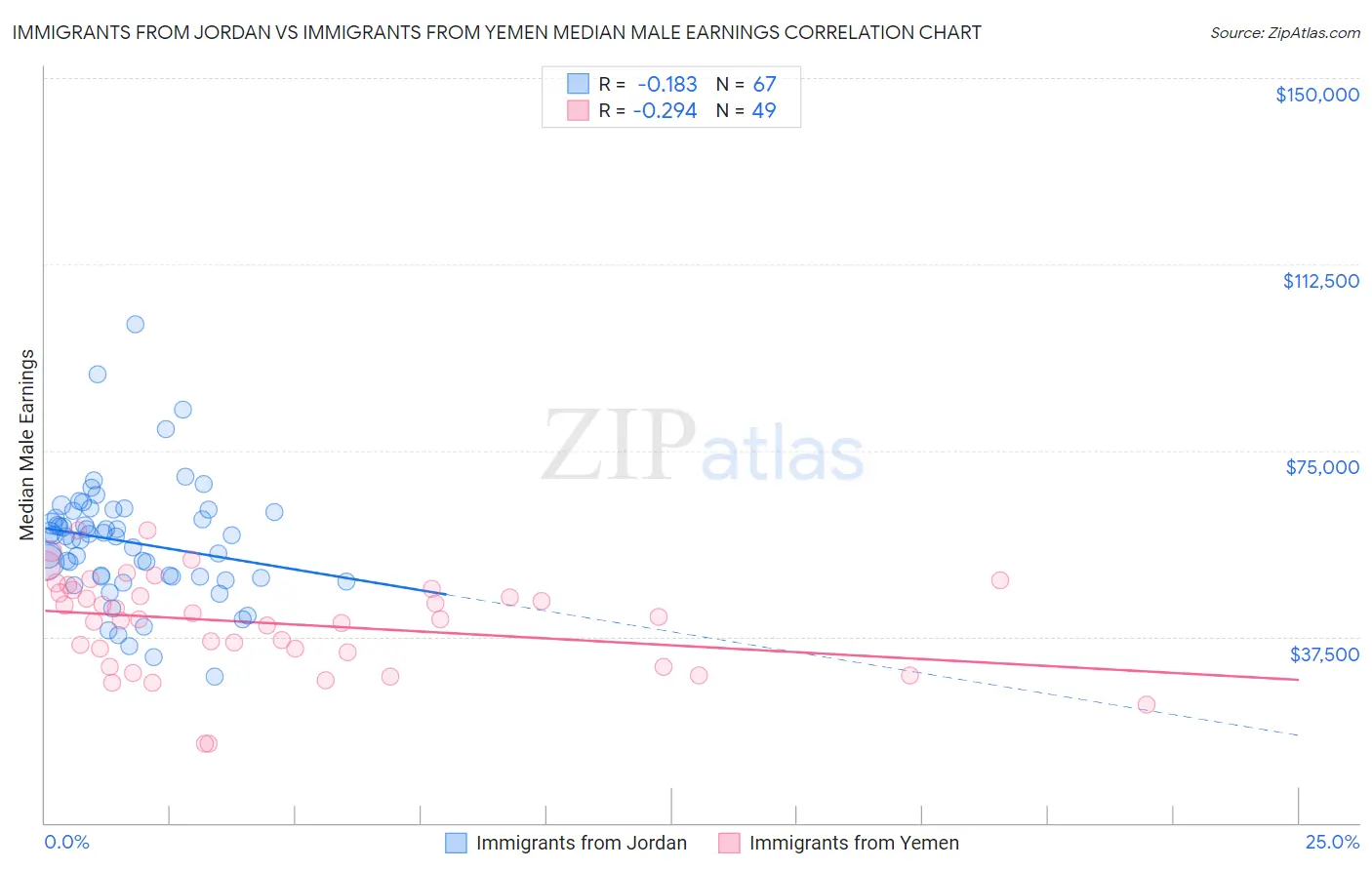 Immigrants from Jordan vs Immigrants from Yemen Median Male Earnings