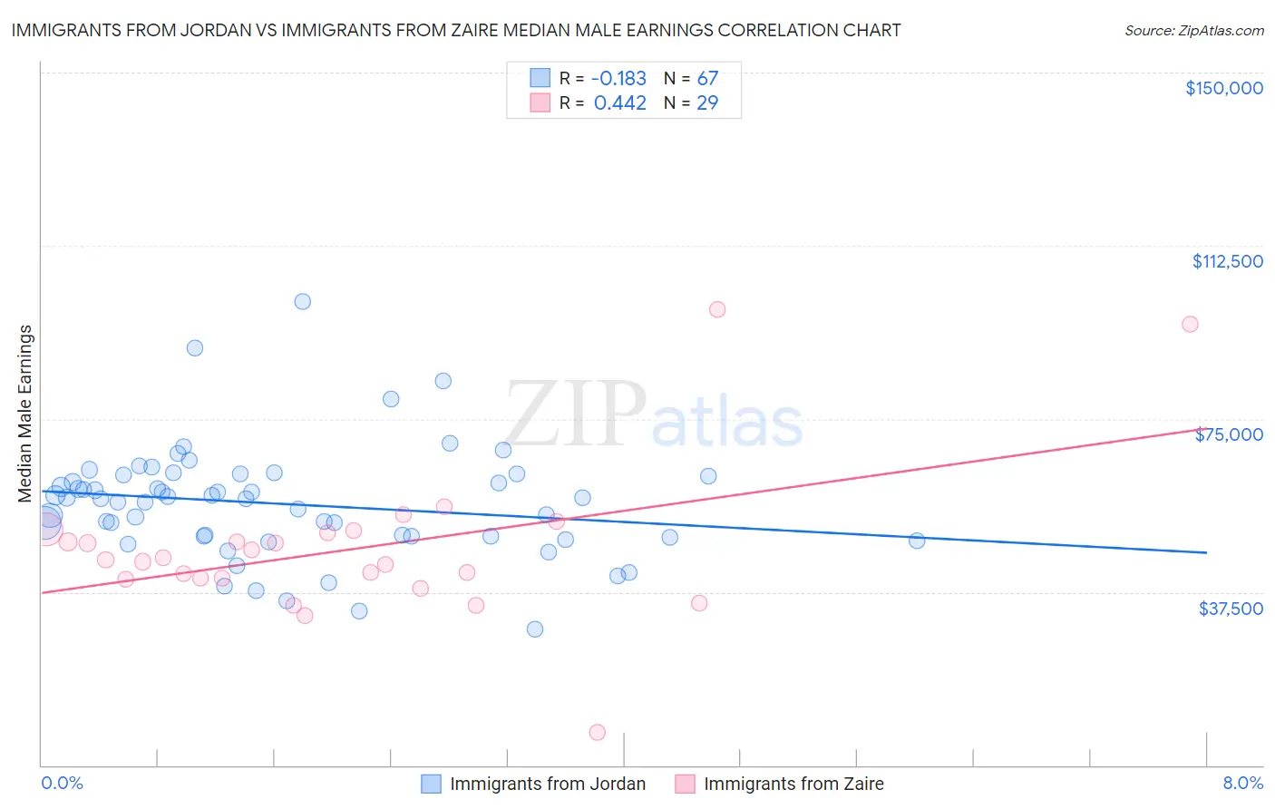 Immigrants from Jordan vs Immigrants from Zaire Median Male Earnings