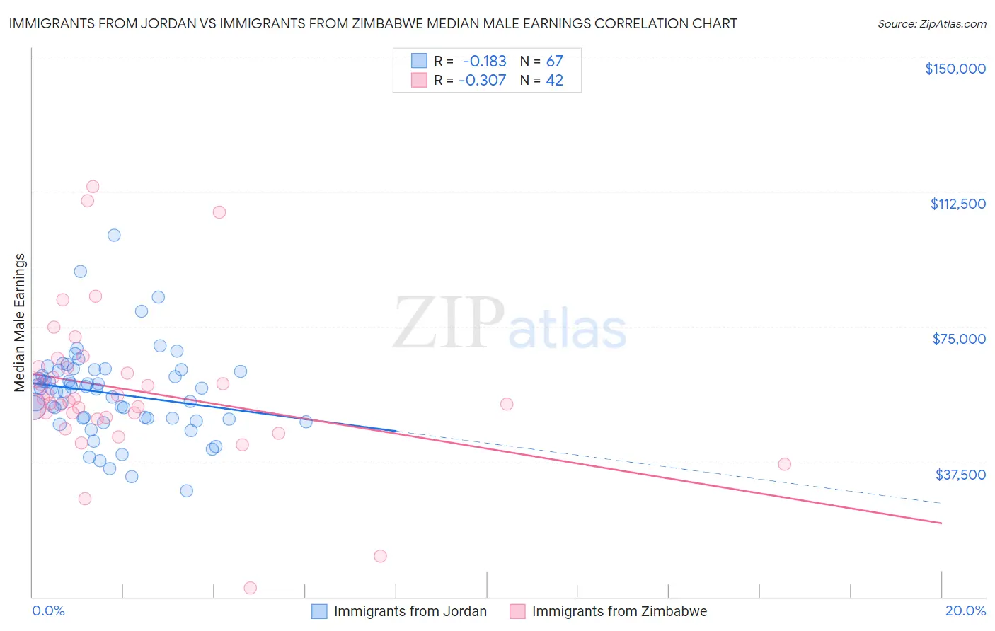 Immigrants from Jordan vs Immigrants from Zimbabwe Median Male Earnings