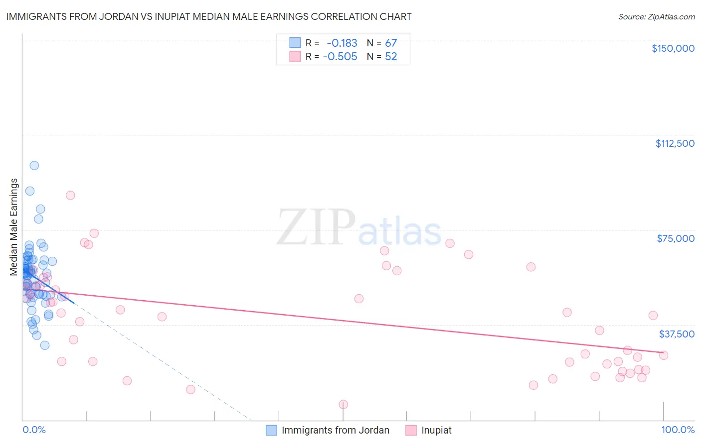 Immigrants from Jordan vs Inupiat Median Male Earnings