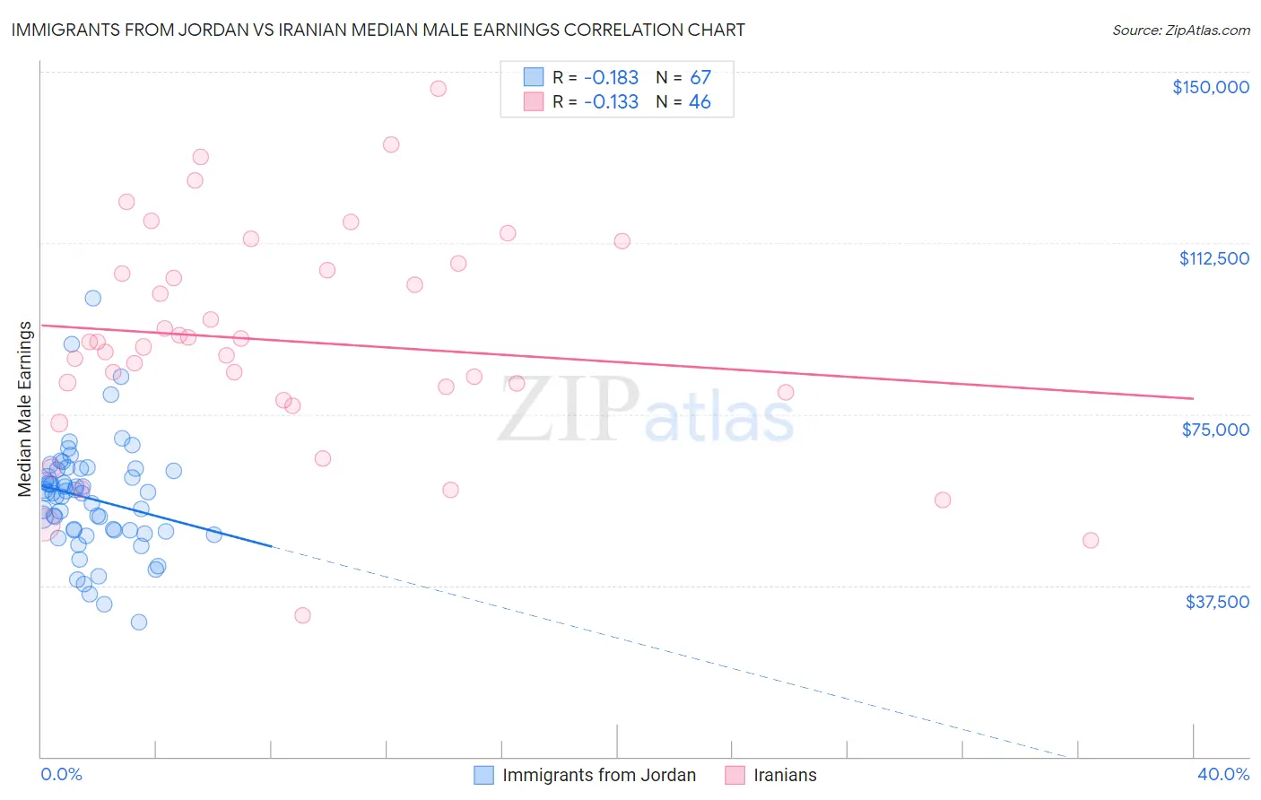 Immigrants from Jordan vs Iranian Median Male Earnings