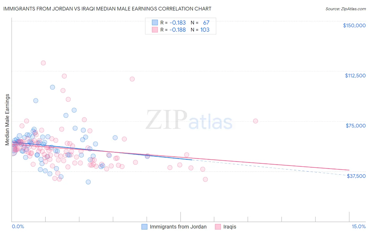 Immigrants from Jordan vs Iraqi Median Male Earnings