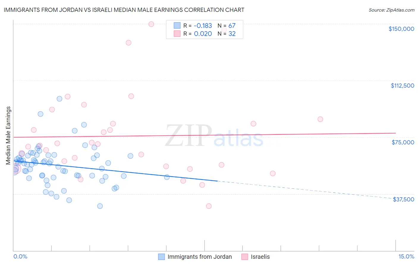 Immigrants from Jordan vs Israeli Median Male Earnings