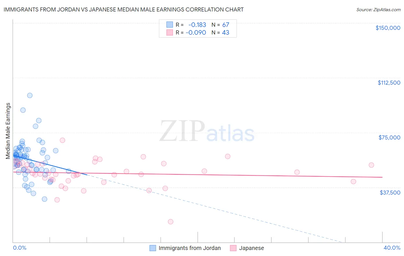 Immigrants from Jordan vs Japanese Median Male Earnings