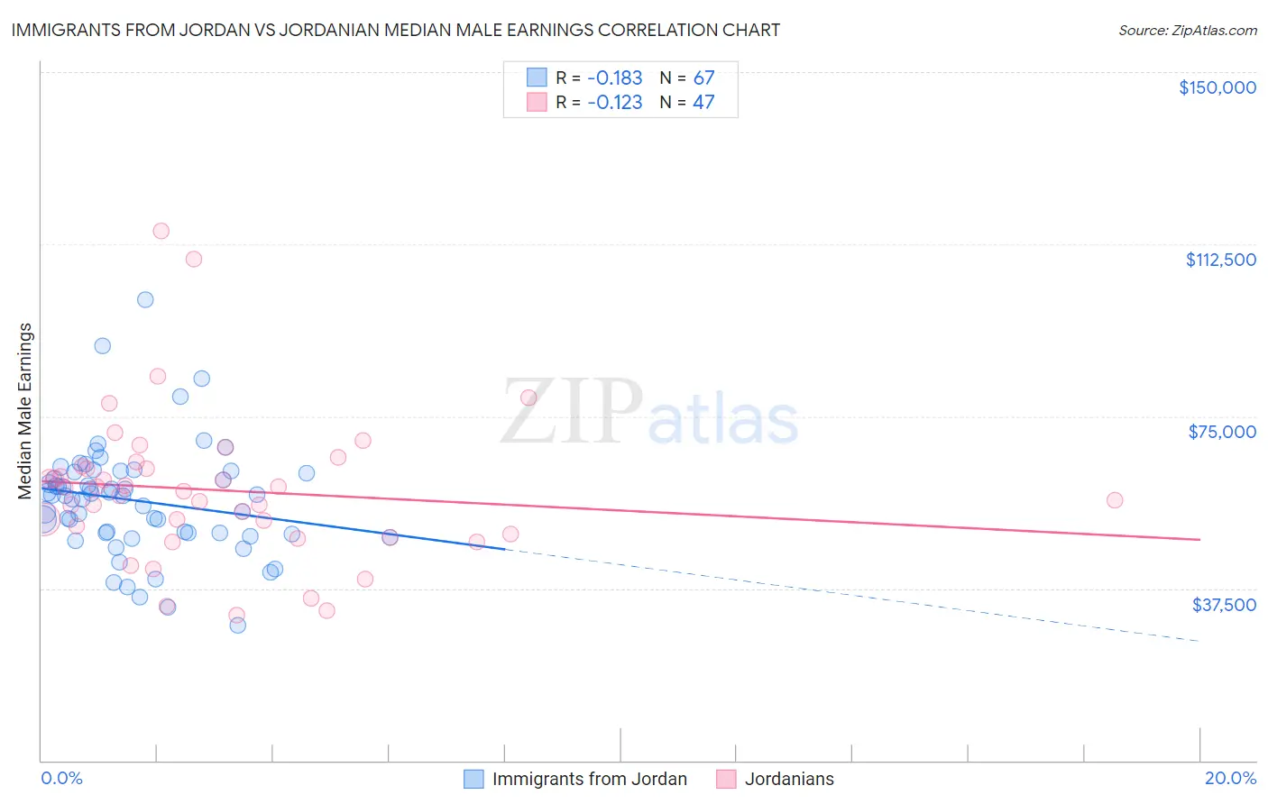Immigrants from Jordan vs Jordanian Median Male Earnings