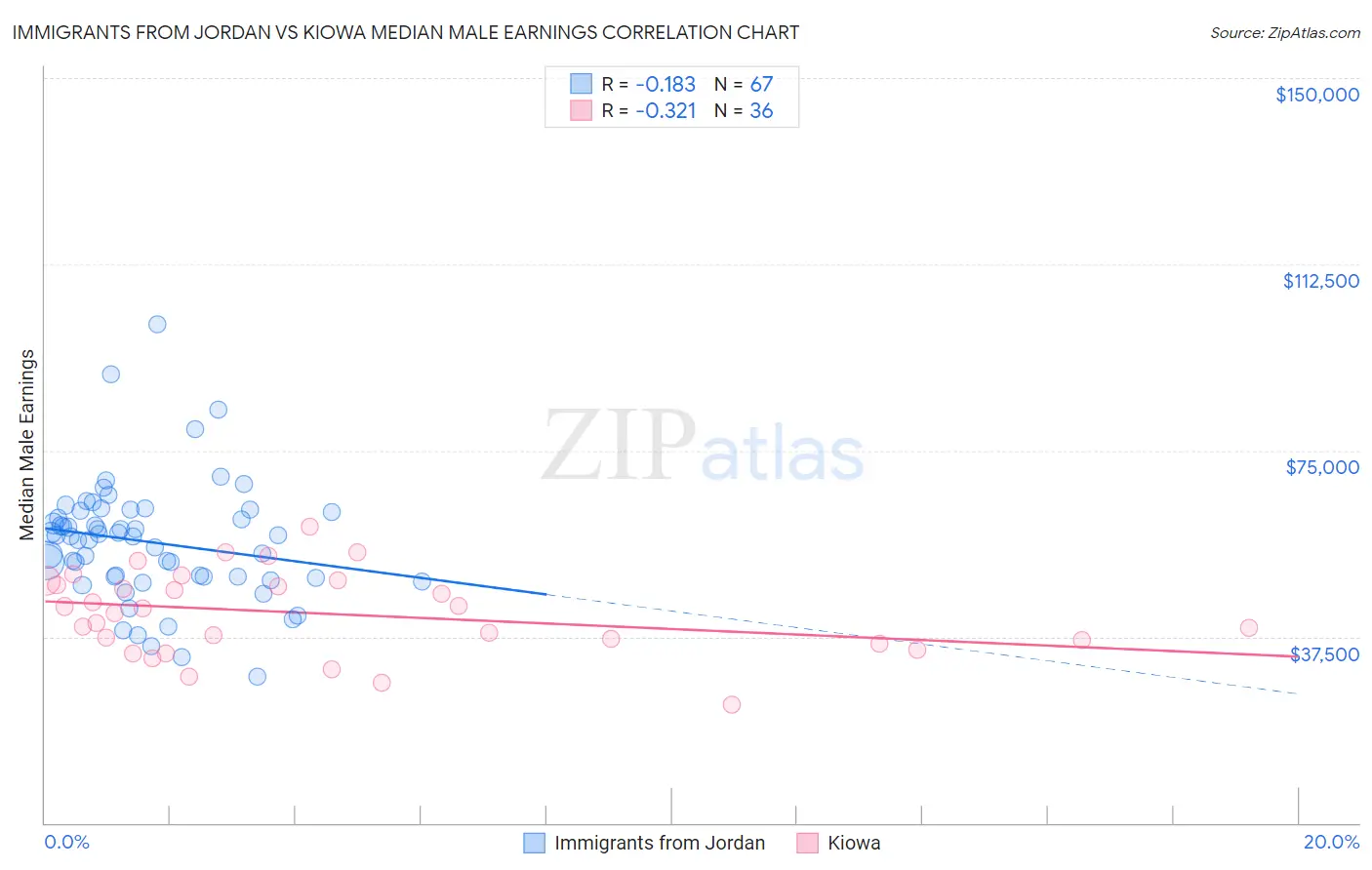 Immigrants from Jordan vs Kiowa Median Male Earnings