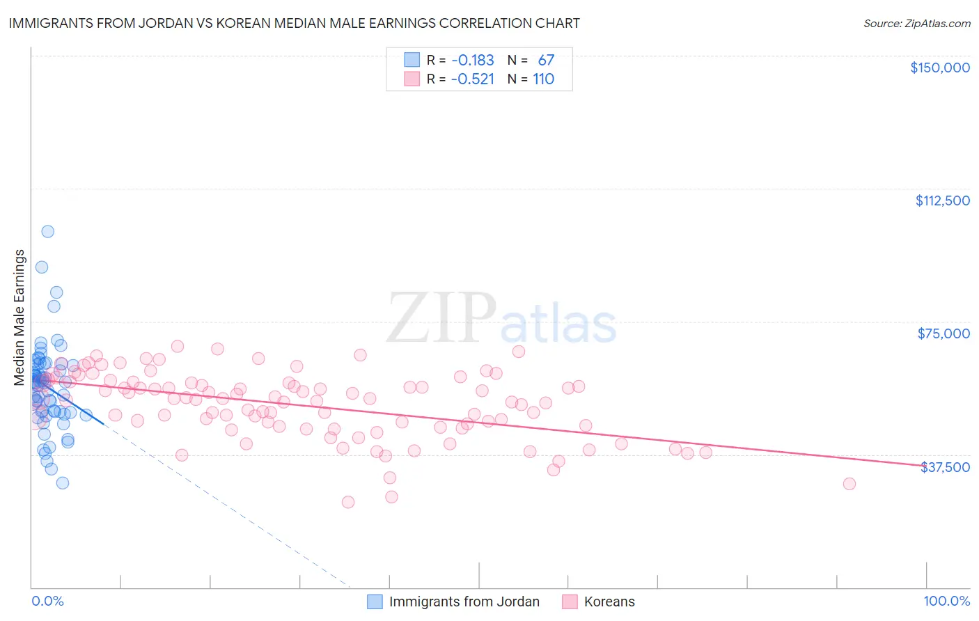 Immigrants from Jordan vs Korean Median Male Earnings