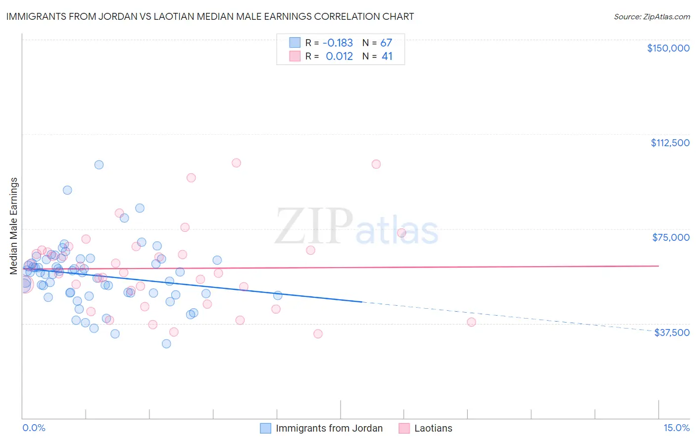 Immigrants from Jordan vs Laotian Median Male Earnings