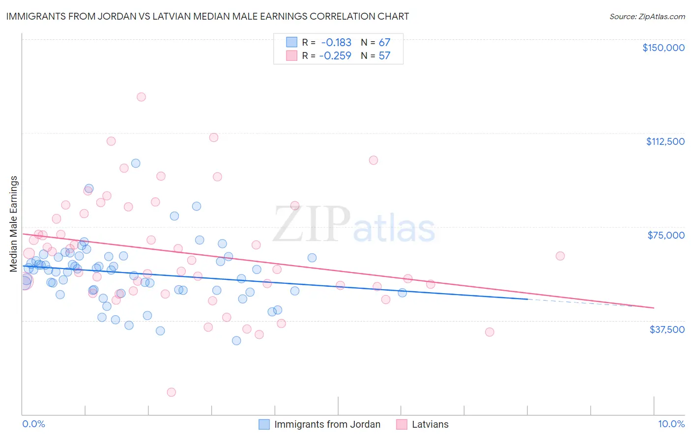 Immigrants from Jordan vs Latvian Median Male Earnings