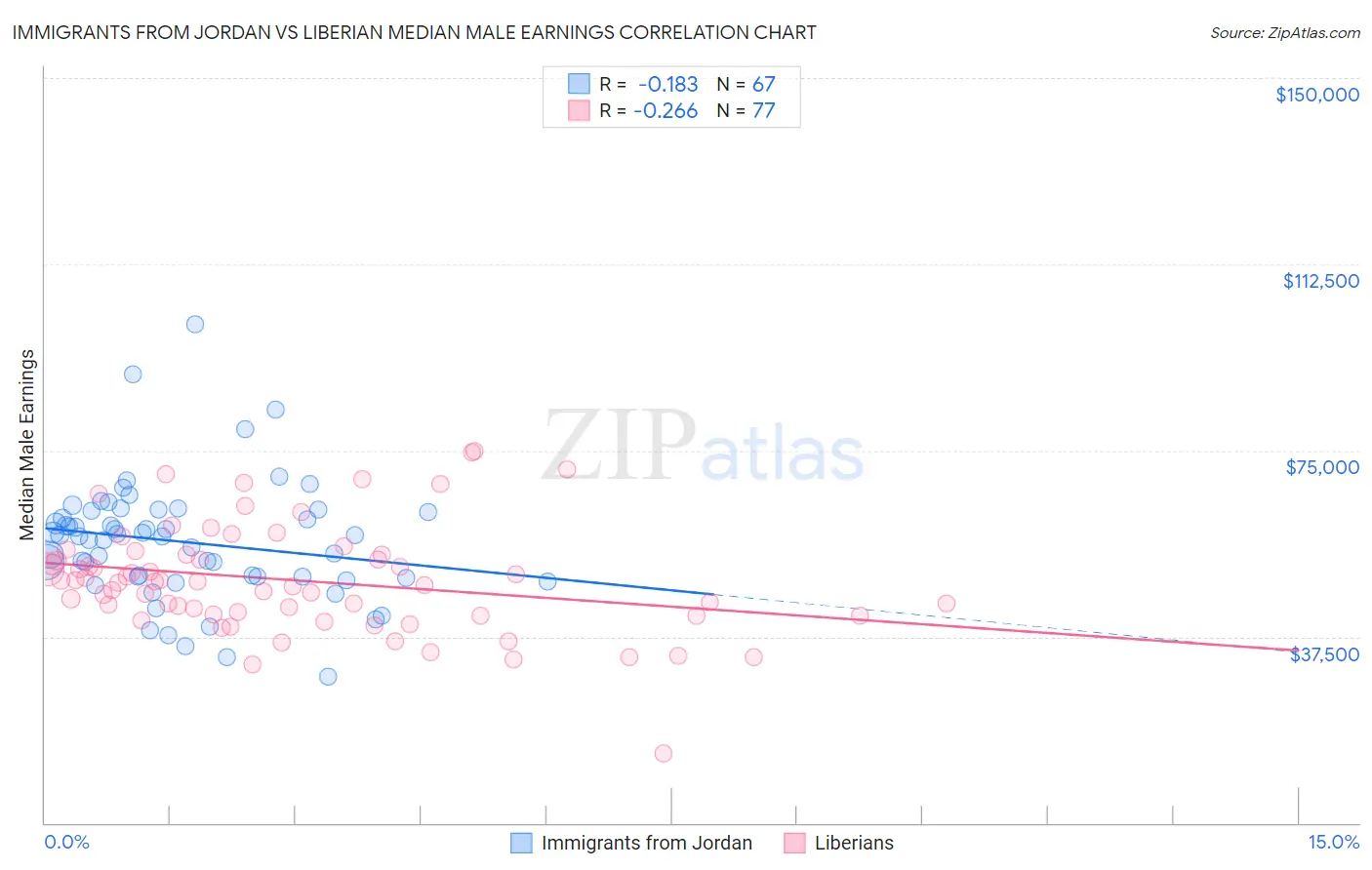 Immigrants from Jordan vs Liberian Median Male Earnings
