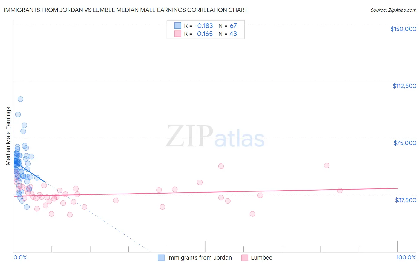 Immigrants from Jordan vs Lumbee Median Male Earnings