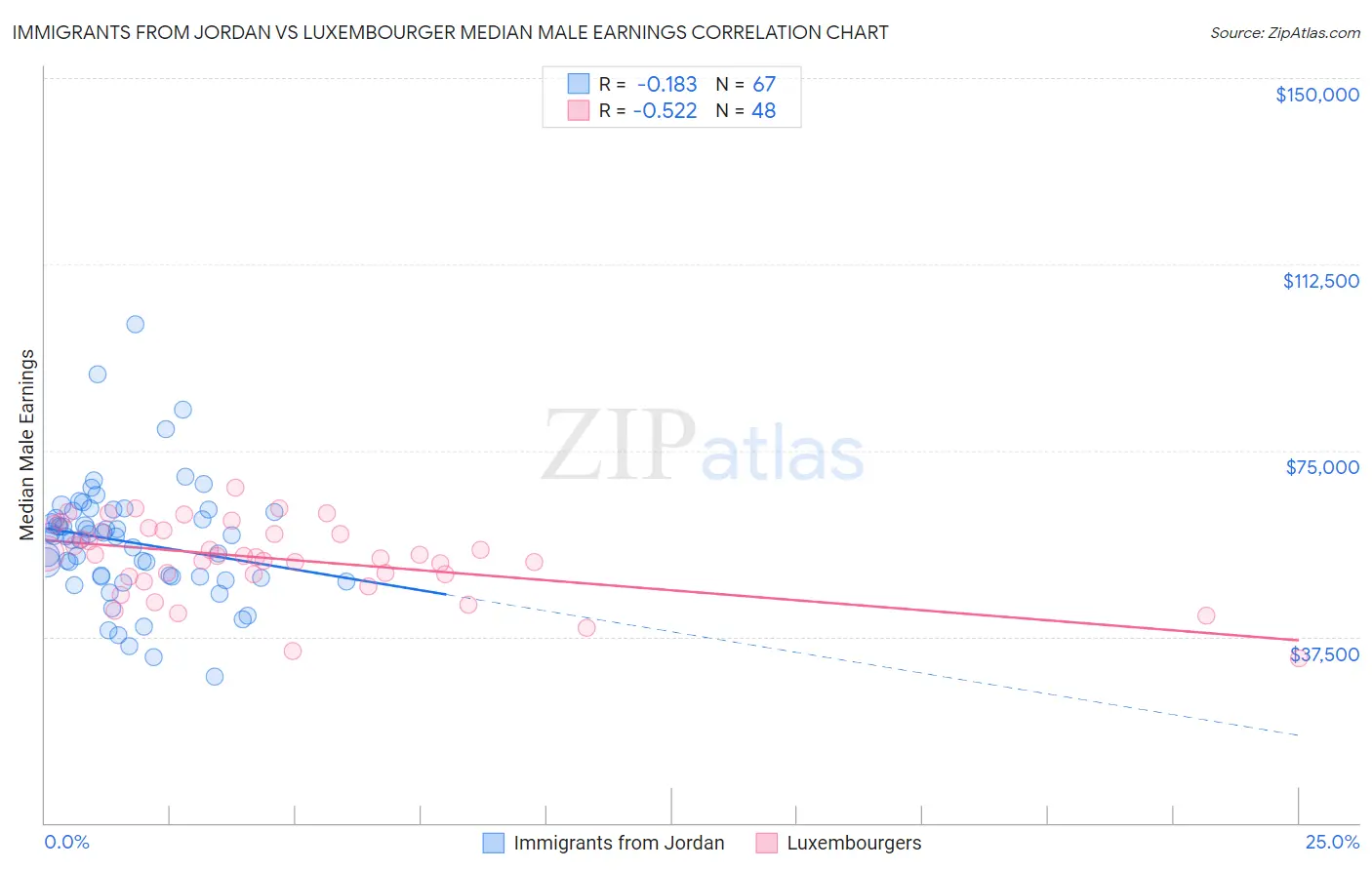 Immigrants from Jordan vs Luxembourger Median Male Earnings