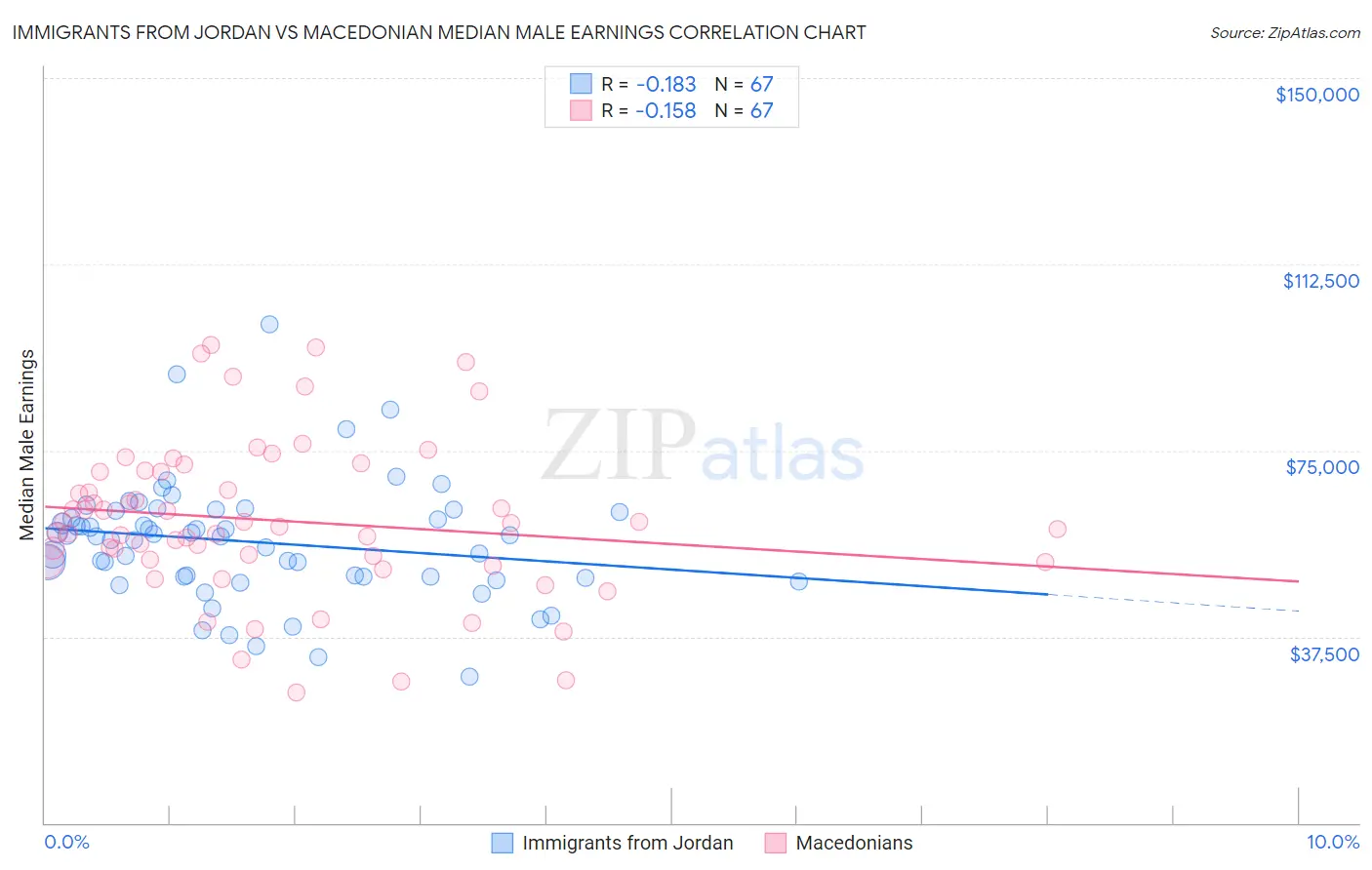 Immigrants from Jordan vs Macedonian Median Male Earnings