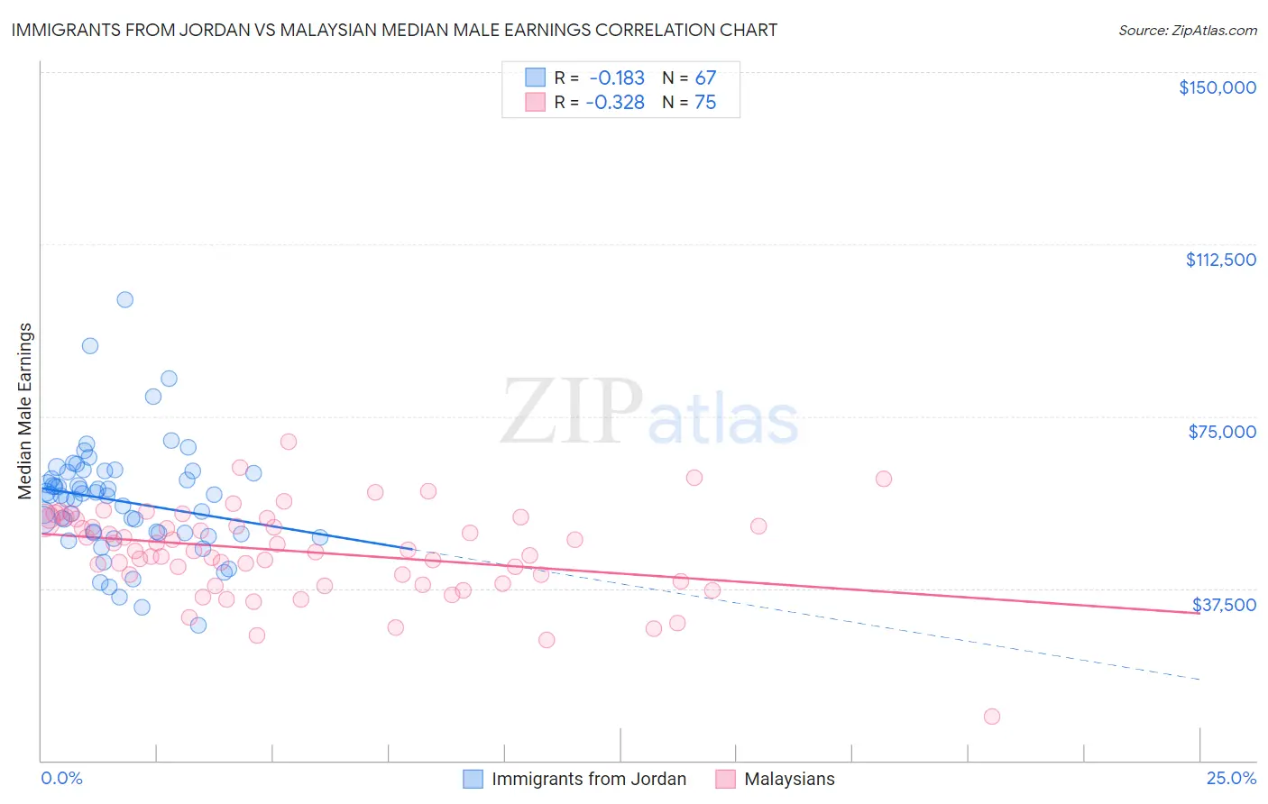 Immigrants from Jordan vs Malaysian Median Male Earnings