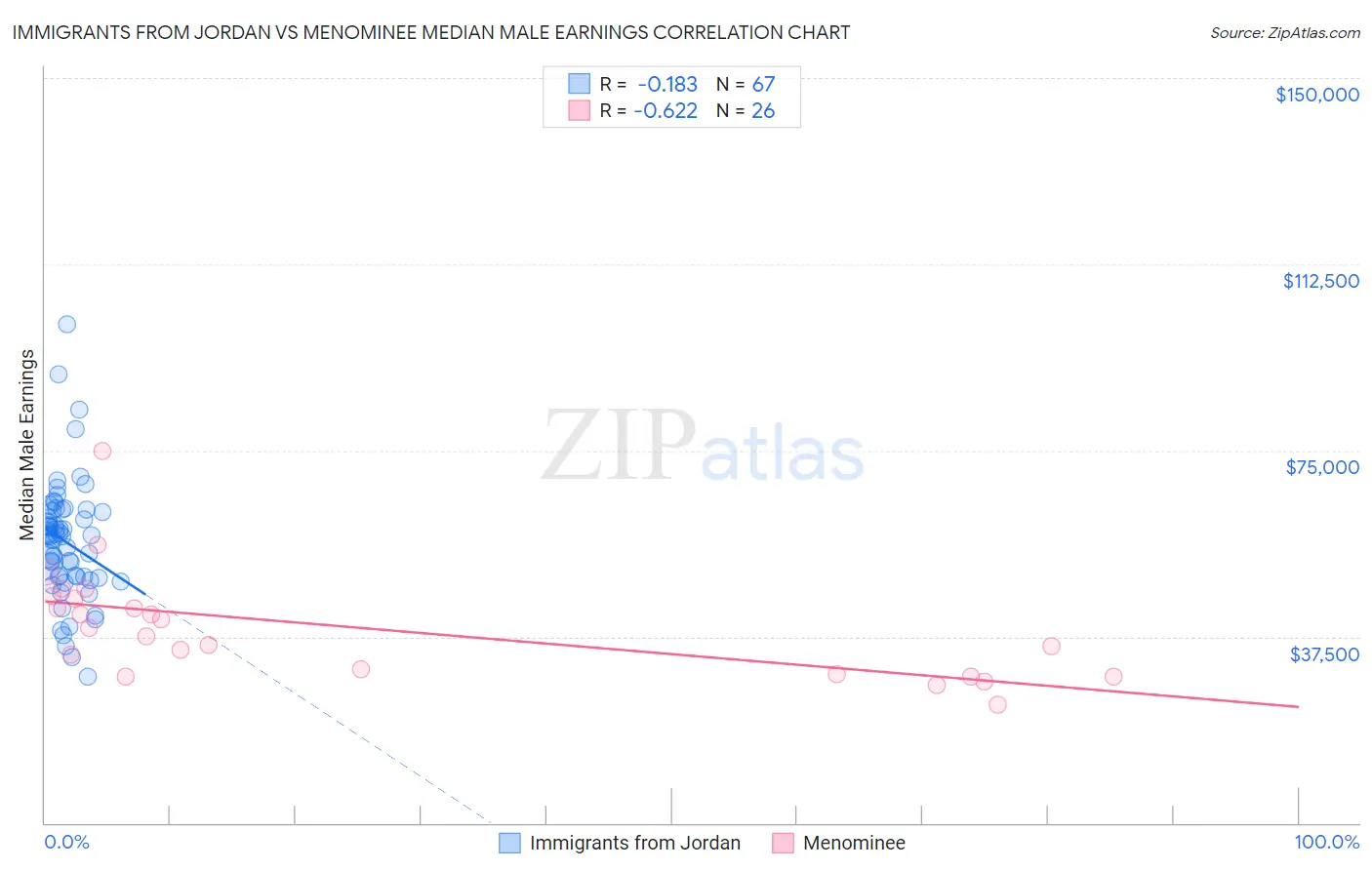 Immigrants from Jordan vs Menominee Median Male Earnings